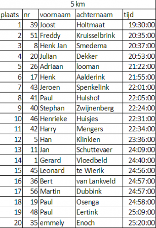 uitslag 5 km 1/2